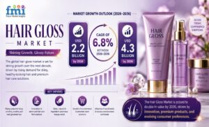 Hair Gloss Market to Reach USD 4.3 Billion by 2036 as Professional Salon Demand and At-Home Hair Care Trends Accelerate