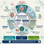 Hypoparathyroidism Treatment Market to Reach USD 1,152.9 Million by 2035 as Novel PTH Therapies and Orphan Drug Innovations Advance Endocrine Care