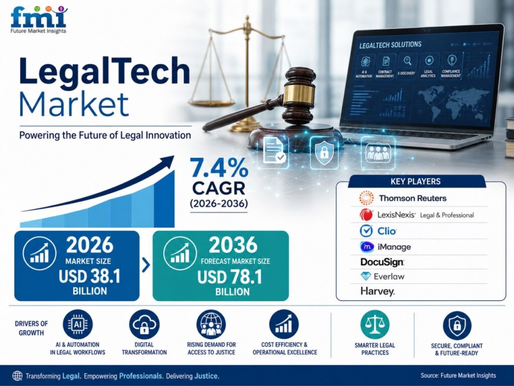 LegalTech Market Size to Reach USD 78.1 Billion by 2036 as Cloud Adoption, Court Digitization, and AI-Governed Legal Work Accelerate, Says FMI
