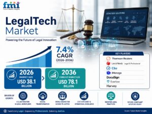 LegalTech Market Size to Reach USD 78.1 Billion by 2036 as Cloud Adoption, Court Digitization, and AI-Governed Legal Work Accelerate, Says FMI