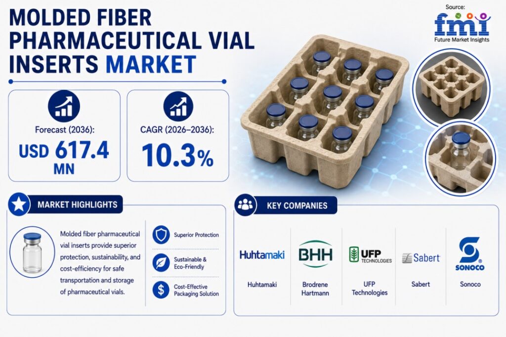Molded Fiber Pharmaceutical Vial Inserts Market: by Product Form, Feedstock, Cell Configuration, Application and Forecast By 2036