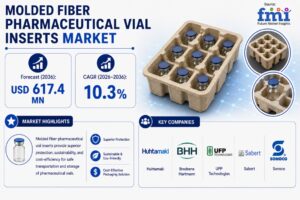 Molded Fiber Pharmaceutical Vial Inserts Market: by Product Form, Feedstock, Cell Configuration, Application and Forecast By 2036