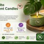 Mosquito Repellent Candles Market to Reach USD 2.73 Billion by 2036 Amid Rising Demand for Natural Solutions