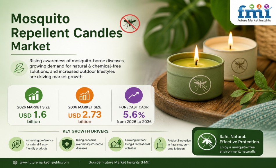Mosquito Repellent Candles Market