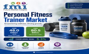 Personal Fitness Trainer Market to Reach USD 80.5 Billion by 2036, Expanding at 5.3% CAGR
