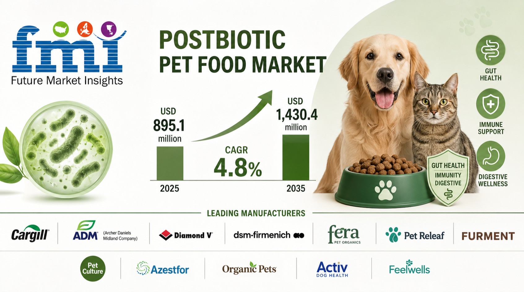 Postbiotic Pet Food Market