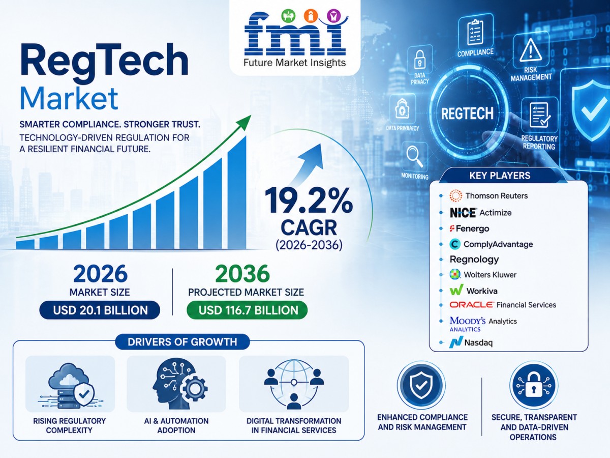 RegTech Market Size to Reach USD 116.7 Billion by 2036 as Compliance Automation, Cloud Screening, and Faster Rule Updates Accelerate, Says FMI