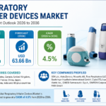 What Factors Are Fueling the Expansion of the Respiratory Inhaler Devices Market Through 2036