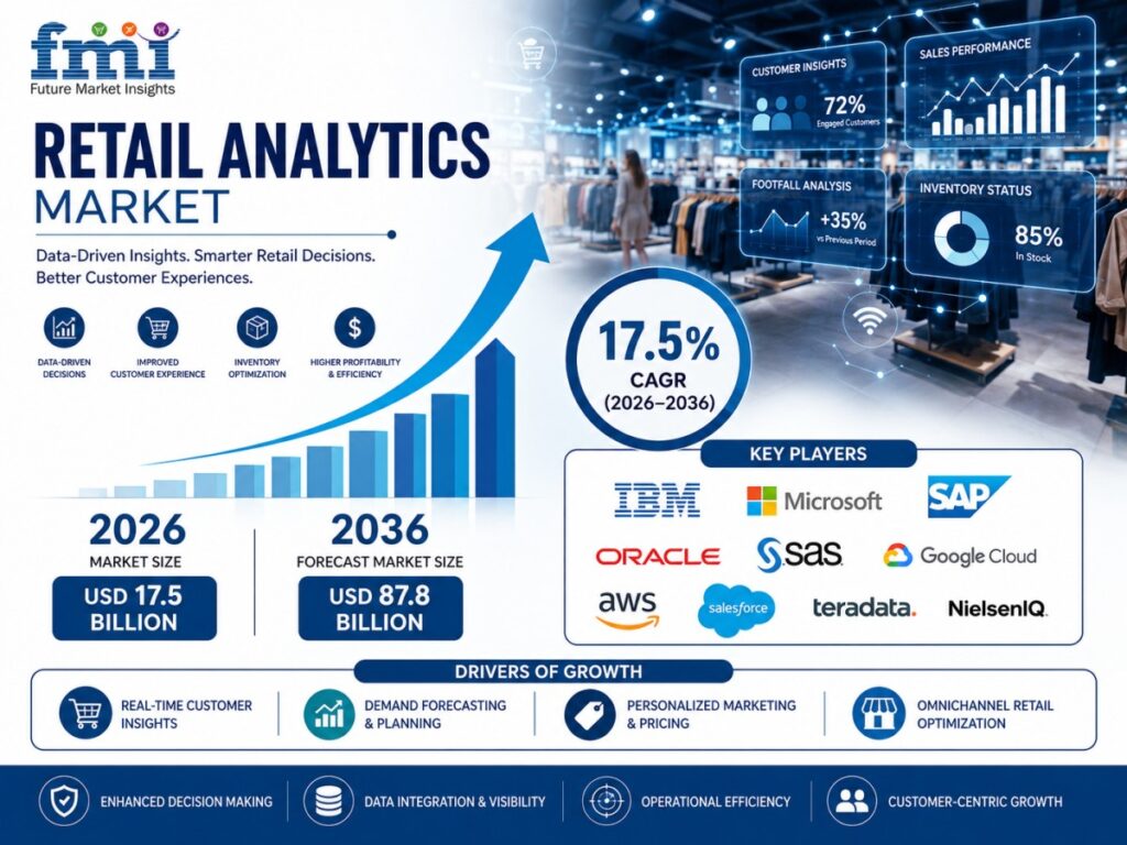 Retail Analytics Market Size to Reach USD 87.8 Billion by 2036 as AI-Driven Customer Intelligence, Cloud Analytics Adoption, and Data-Driven Retail Operations Accelerate, Says FMI