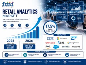 Retail Analytics Market Size to Reach USD 87.8 Billion by 2036 as AI-Driven Customer Intelligence, Cloud Analytics Adoption, and Data-Driven Retail Operations Accelerate, Says FMI