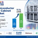 Semiconductor Gas Cabinet Market Size to Reach USD 7,121.2 Million by 2036 as Fab Expansion, Toxic Gas Handling, and Automation Demand Accelerate, Says FMI