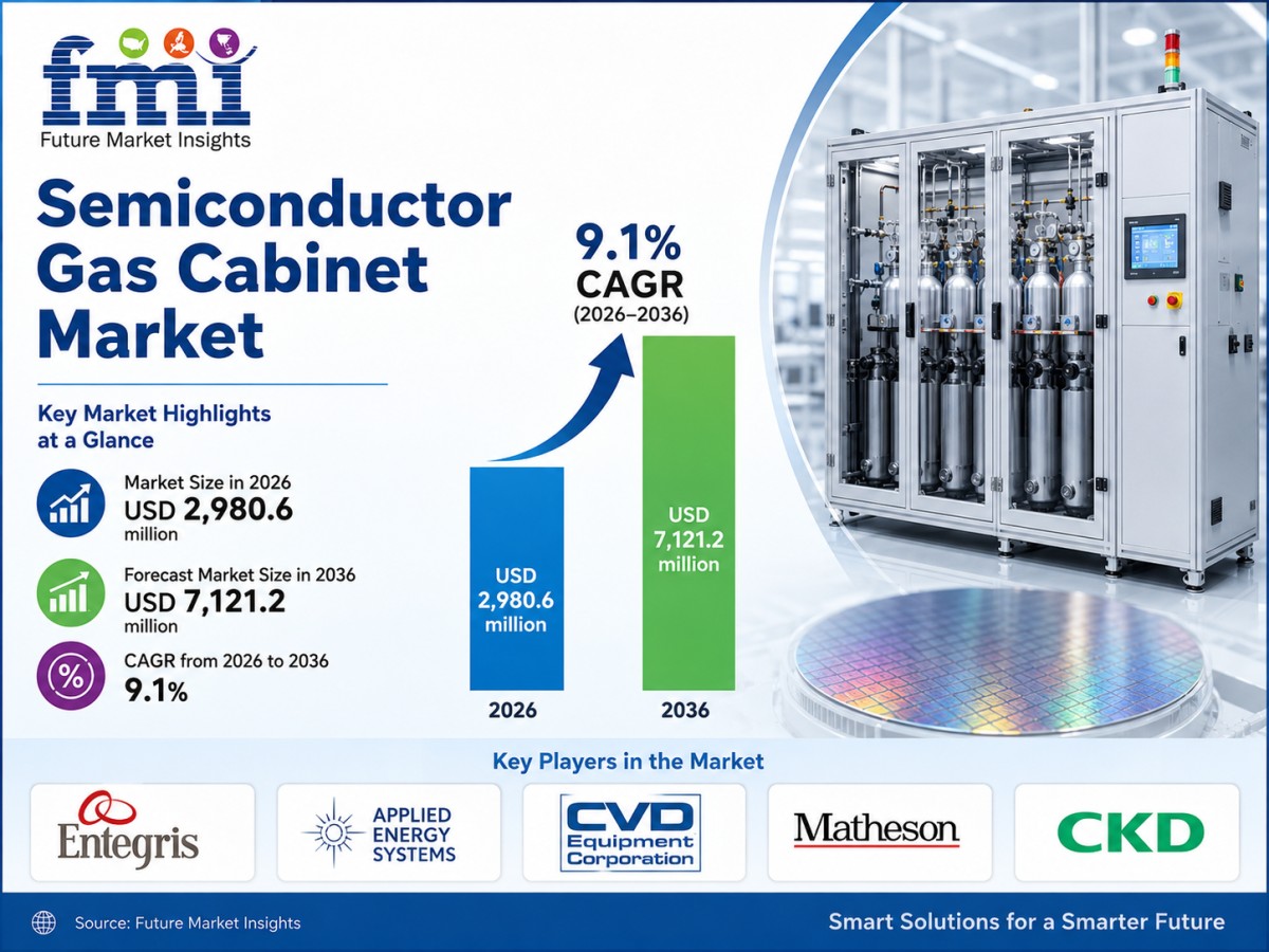 Semiconductor Gas Cabinet Market