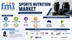 Format Economics in Sports Nutrition: Why Powder Dominates, but Convenience Formats Fight for Premium