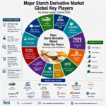 Functionality Wars in Starch Derivatives: Why Texture, Sweetening, Film Formation, and Bioplastic Applications Are Shifting Value Beyond Commodity Starch