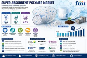 Super Absorbent Polymer Market Sees Nippon Shokubai Co., Ltd. Drive Industry Momentum as Market Rises from USD 9.7 Billion in 2025 to USD 16.4 Billion by 2036 at a 4.9% CAGR