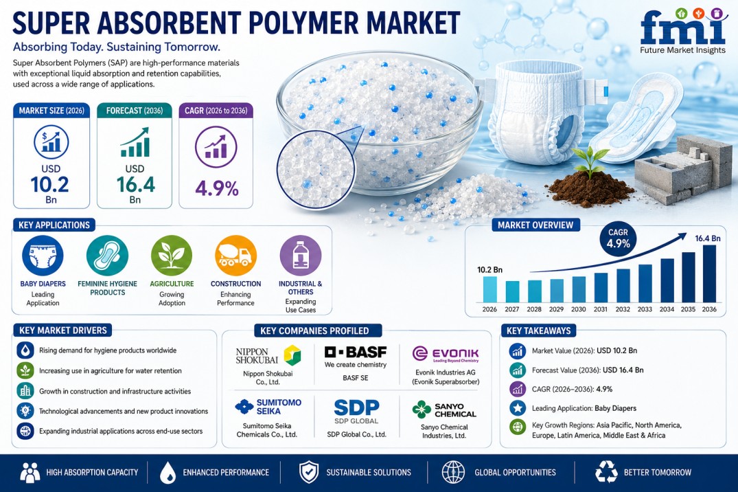 Super Absorbent Polymer Market