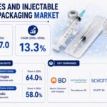 Syringes and Injectable Drugs Packaging Market: Material Type and Product Type, End Use, Forecast By 2036