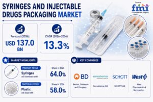 Syringes and Injectable Drugs Packaging Market: Material Type and Product Type, End Use, Forecast By 2036