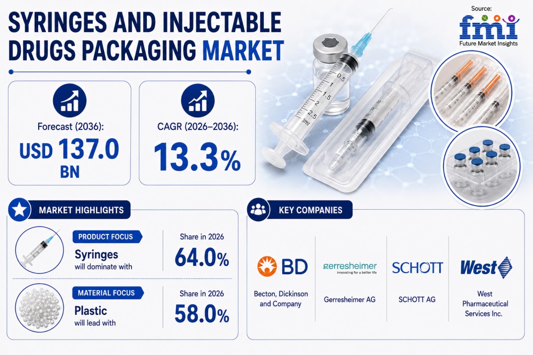 Syringes and Injectable Drugs Packaging Market: Material Type and Product Type, End Use, Forecast By 2036