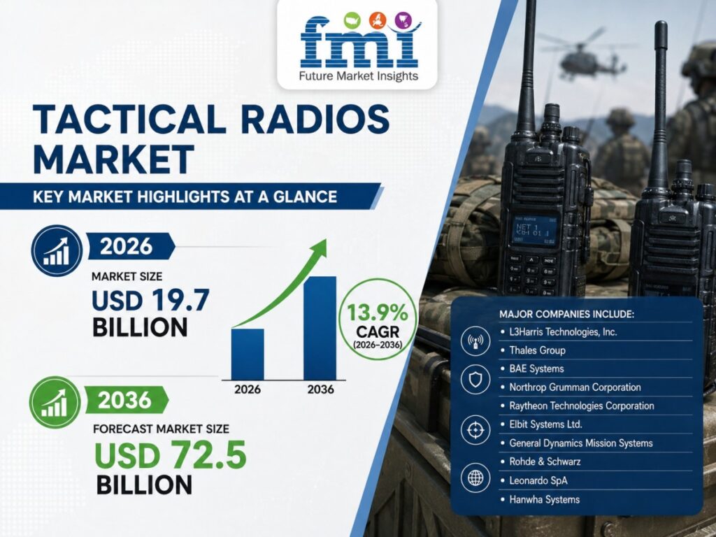 Tactical Radios Market Size to Reach USD 72.5 Billion by 2036 as Military Modernization, Secure Digital Communications, and Network-Centric Warfare Drive Global Demand, Says FMI