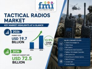 Tactical Radios Market Size to Reach USD 72.5 Billion by 2036 as Military Modernization, Secure Digital Communications, and Network-Centric Warfare Drive Global Demand, Says FMI