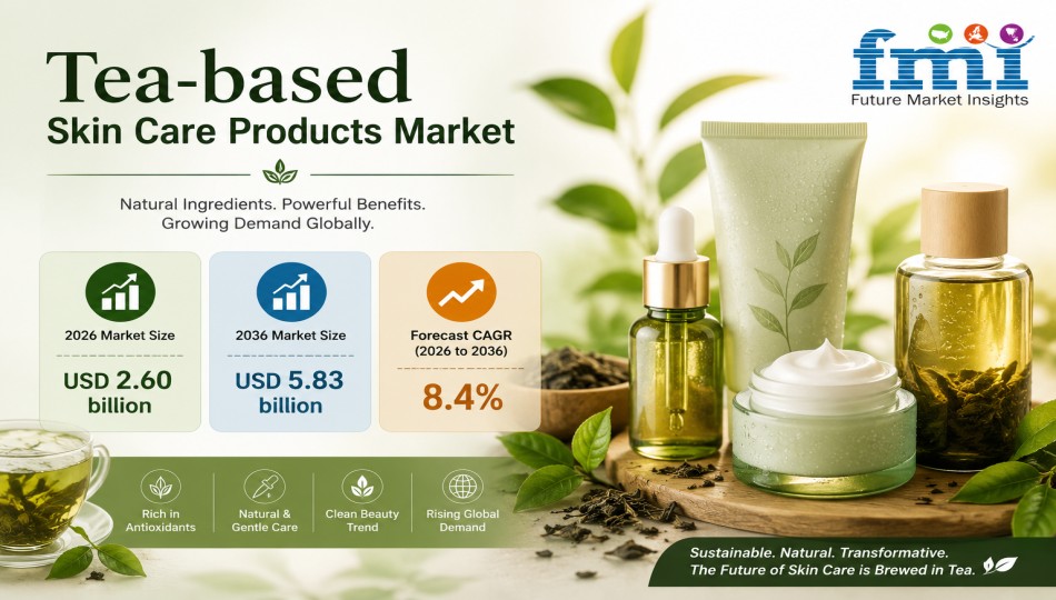 Tea-based Skin Care Products Market to Reach USD 5.8 Billion by 2036
