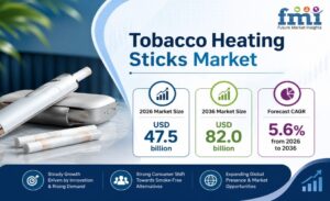 Tobacco Heating Sticks Market to Reach USD 82.0 Billion by 2036, Expanding at 5.6% CAGR