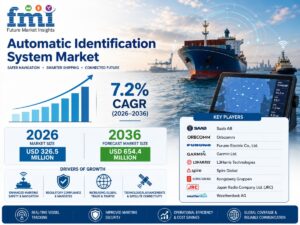 Automatic Identification System Market Size to Reach USD 654.4 Million by 2036 as Vessel-Based Procurement, Fleet Management Standardization, and Replacement Demand Accelerate, Says FMI