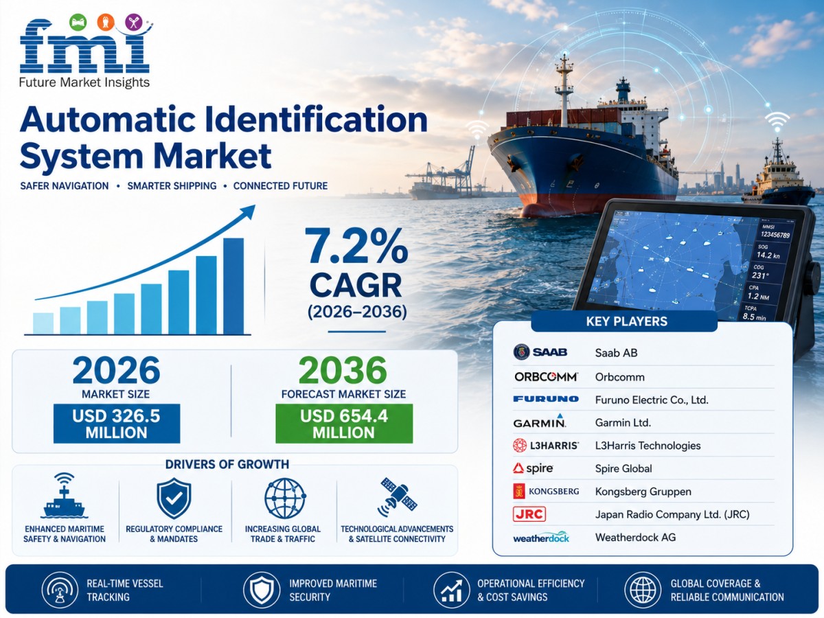 Automatic Identification System Market