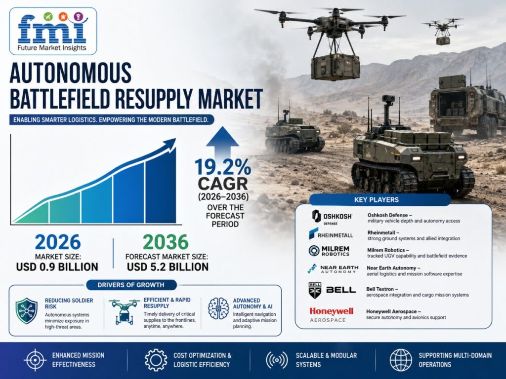 Autonomous Battlefield Resupply Market Size to Reach USD 5.2 Billion by 2036 as Unmanned Tactical Logistics, Defense Autonomy Upgrades, and Robotic Cargo Demand Accelerate, Says FMI