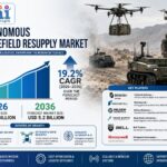 Autonomous Battlefield Resupply Market Size to Reach USD 5.2 Billion by 2036 as Unmanned Tactical Logistics, Defense Autonomy Upgrades, and Robotic Cargo Demand Accelerate, Says FMI