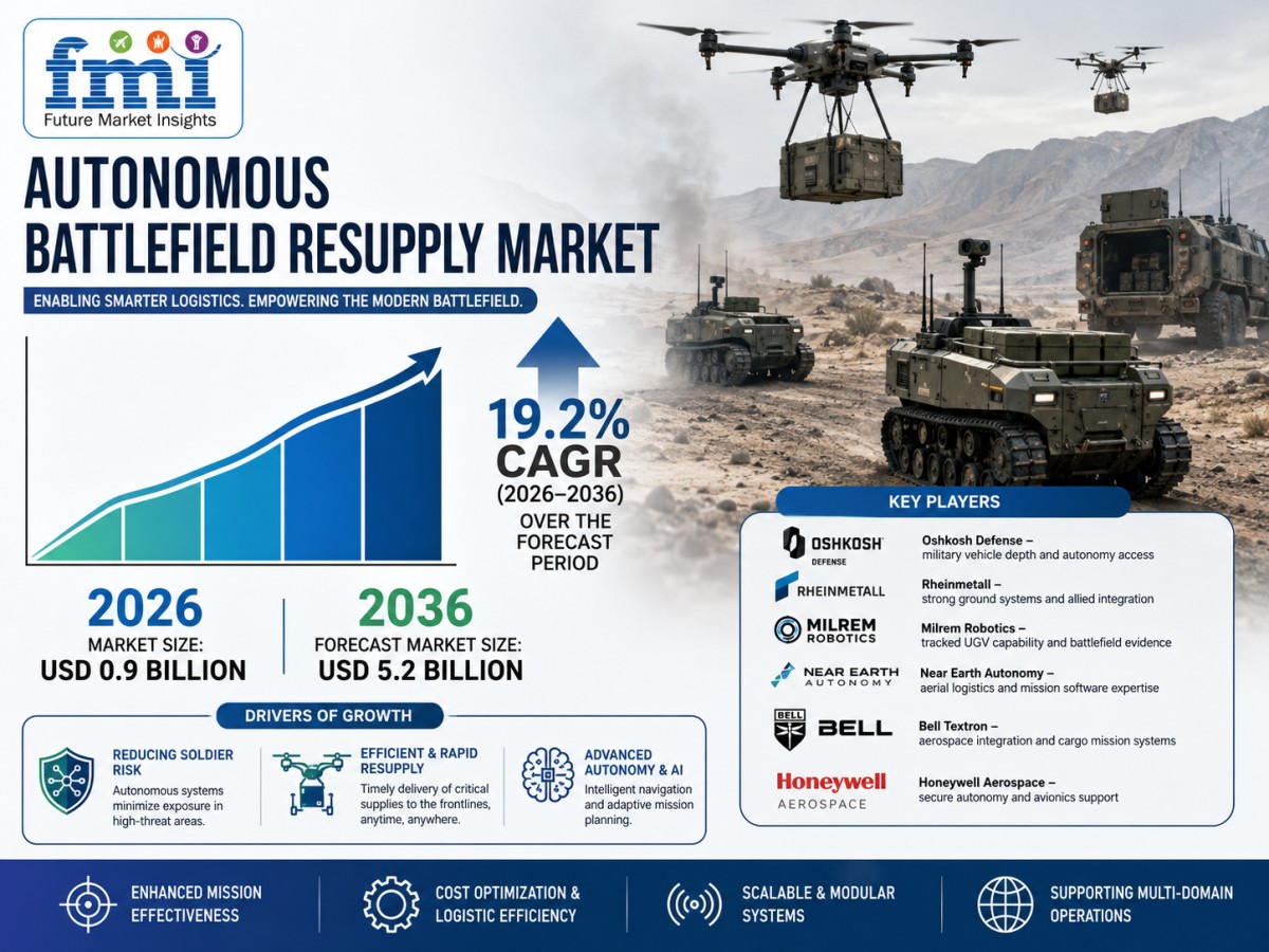 Autonomous Battlefield Resupply Market