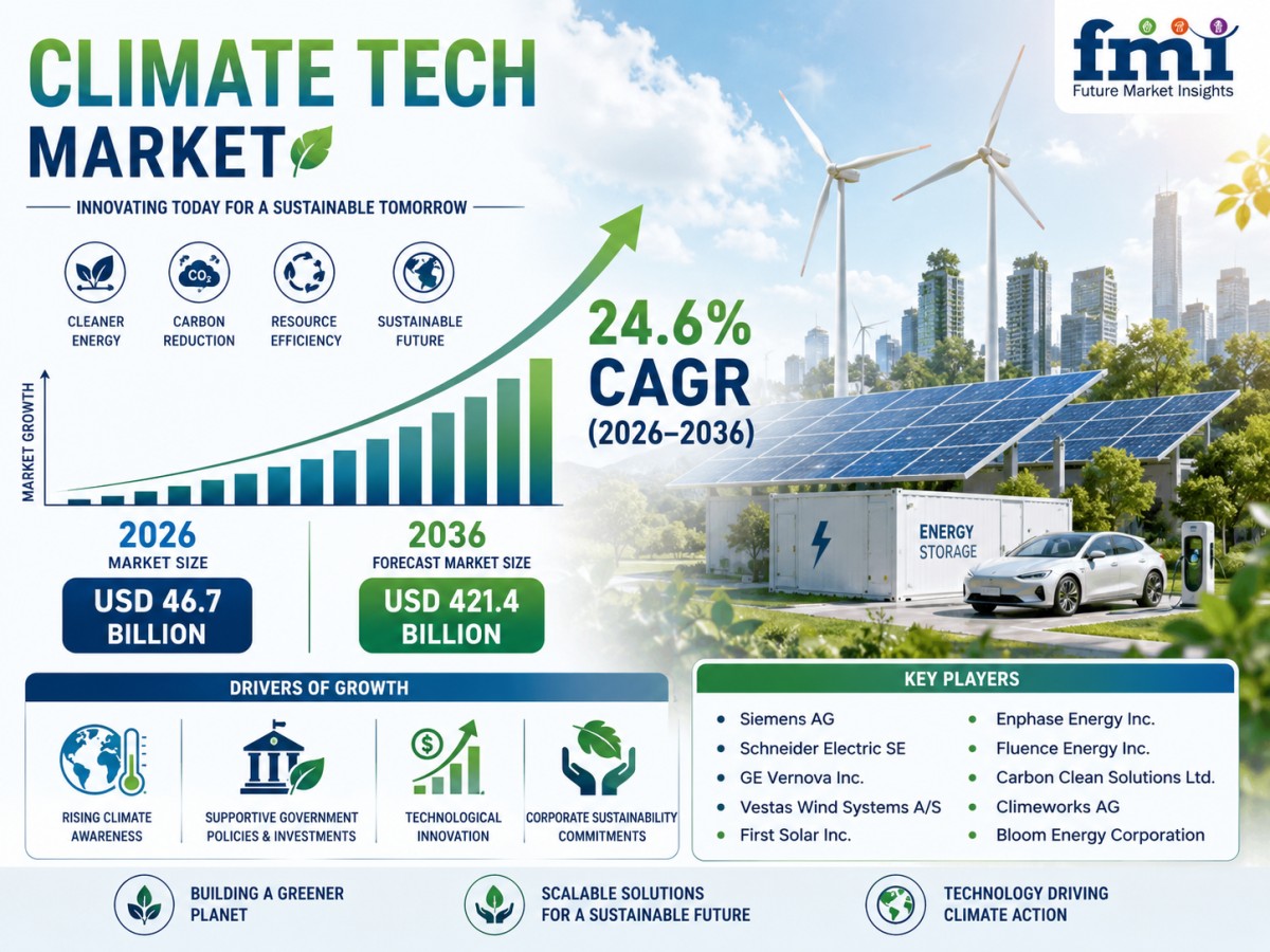 Climate Tech Market