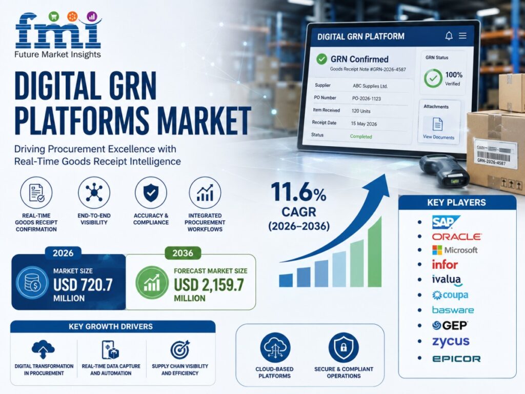 Digital GRN Platforms Market Size to Reach USD 2,159.7 Million by 2036 as Warehouse Digitalization, ERP Integration, and Automated Receiving Workflows Accelerate, Says FMI