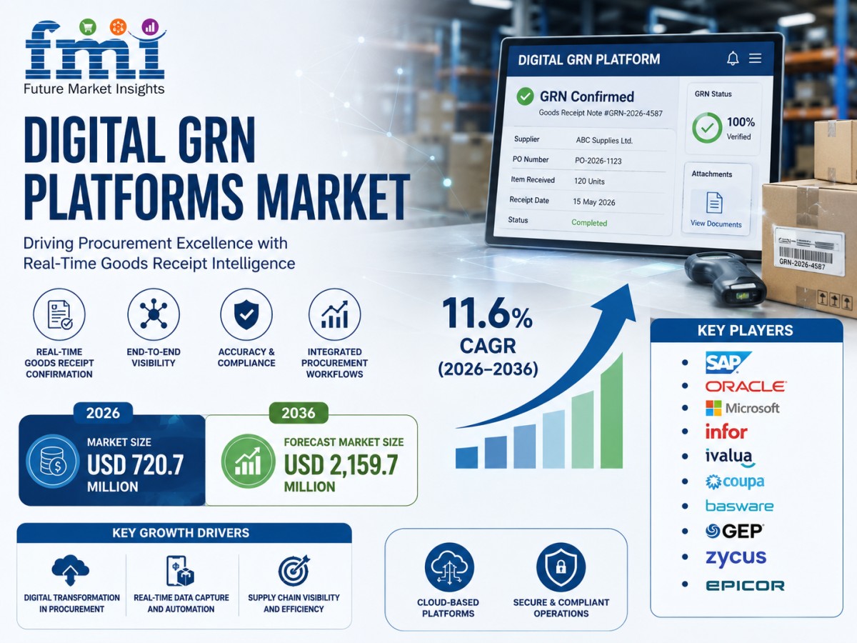 Digital GRN Platforms Market