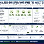 Application Selection in Food Emulsifiers: Why Bakery, Confectionery, Dairy, and Beverages Need Different Logic