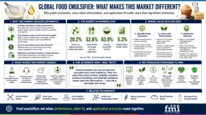 Application Selection in Food Emulsifiers: Why Bakery, Confectionery, Dairy, and Beverages Need Different Logic
