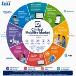 Clinical Mobility Market to Reach USD 42.9 Billion by 2035 as Digital Healthcare Transformation and Mobile Care Technologies Accelerate Global Adoption