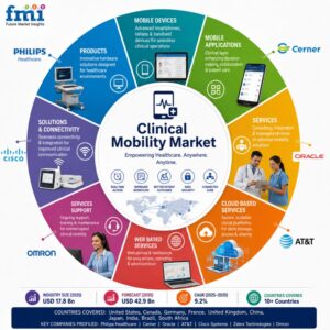 Clinical Mobility Market to Reach USD 42.9 Billion by 2035 as Digital Healthcare Transformation and Mobile Care Technologies Accelerate Global Adoption