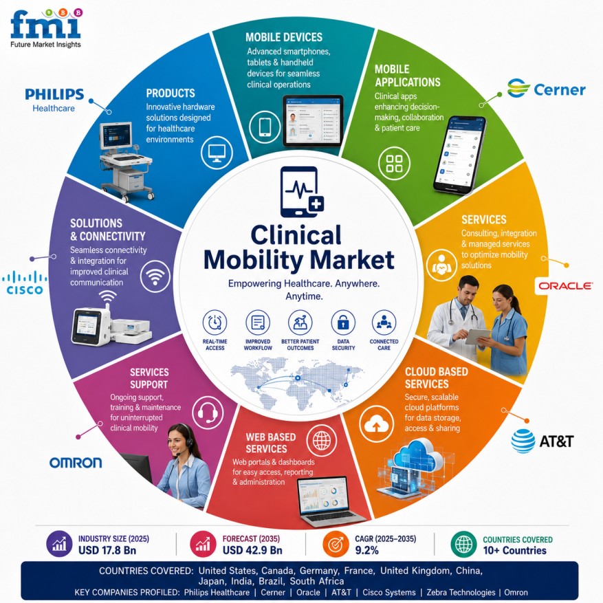 Clinical Mobility Market