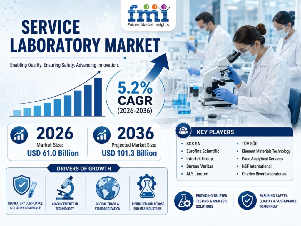 Service Laboratory Market Size to Reach USD 101.3 Billion by 2036 as Testing & Validation Demand, On-Premise Deployment, and Healthcare Procurement Standardization Accelerate, Says FMI