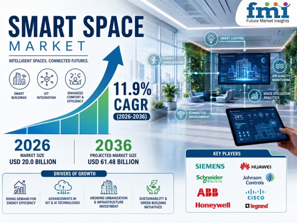 Smart Space Market Size to Reach USD 61.5 Billion by 2036 as Building Automation, IoT-Enabled Facility Management, and Energy Efficiency Demand Accelerate, Says FMI