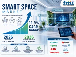 Smart Space Market Size to Reach USD 61.5 Billion by 2036 as Building Automation, IoT-Enabled Facility Management, and Energy Efficiency Demand Accelerate, Says FMI