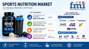 Format Economics in Sports Nutrition: Why Powder Dominates, but Convenience Formats Fight for Premium
