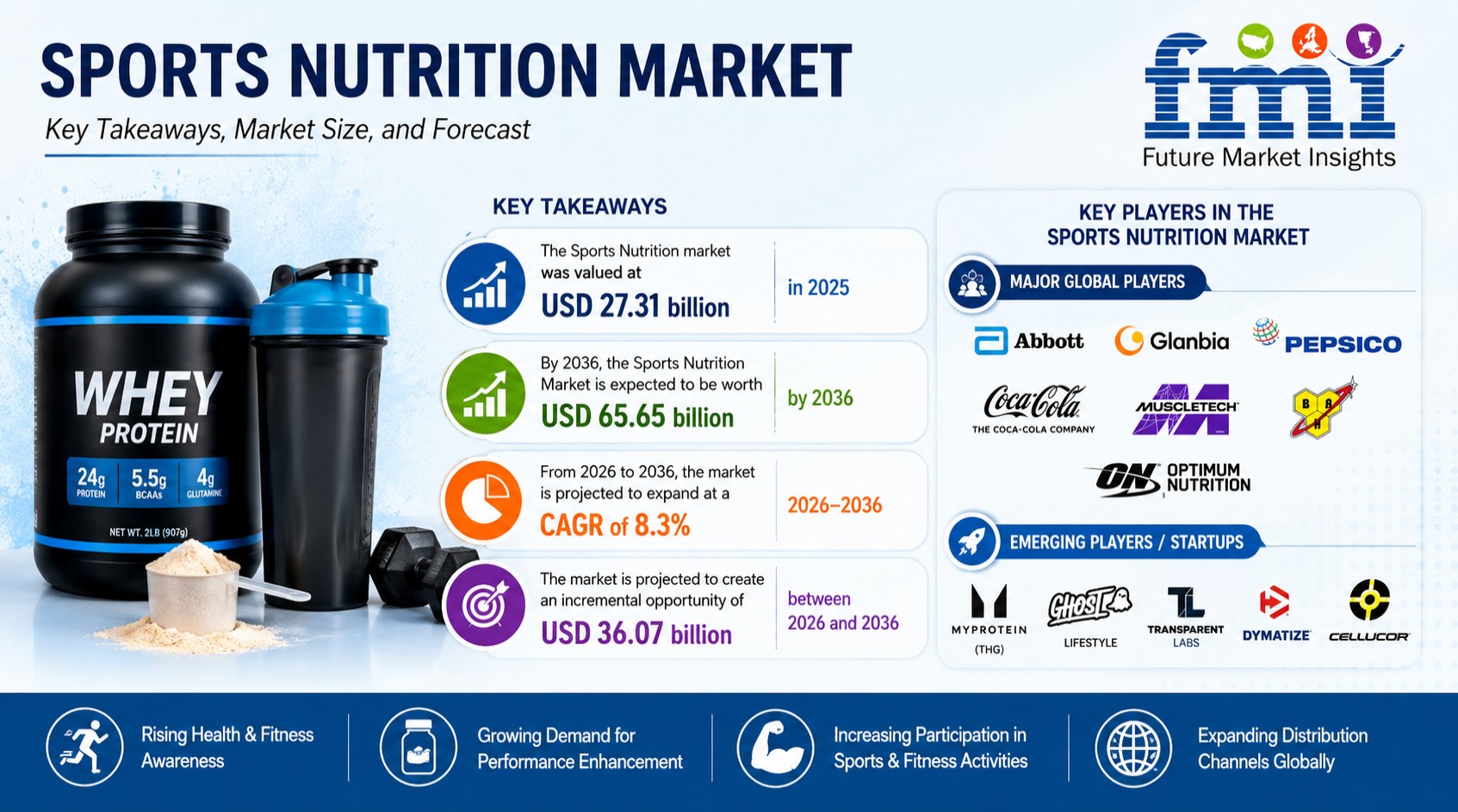 sports nutrition market