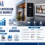 Video Intercom Device Market Size to Reach USD 185.5 Billion by 2036 as IP-Based Security Systems, Smart Residential Infrastructure, and Government Digitalization Initiatives Accelerate, Says FMI