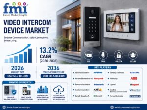 Video Intercom Device Market Size to Reach USD 185.5 Billion by 2036 as IP-Based Security Systems, Smart Residential Infrastructure, and Government Digitalization Initiatives Accelerate, Says FMI