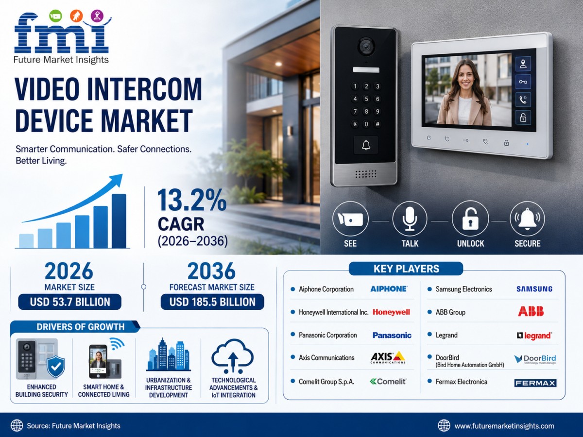 Video Intercom Device Market