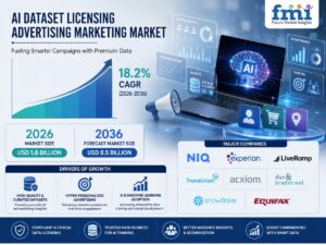 AI Dataset Licensing Advertising Marketing Market to Reach USD 8.5 Billion by 2036 as Privacy-Compliant Audience Intelligence and AI-Driven Campaign Optimization Accelerate, Says Future Market Insights (FMI)