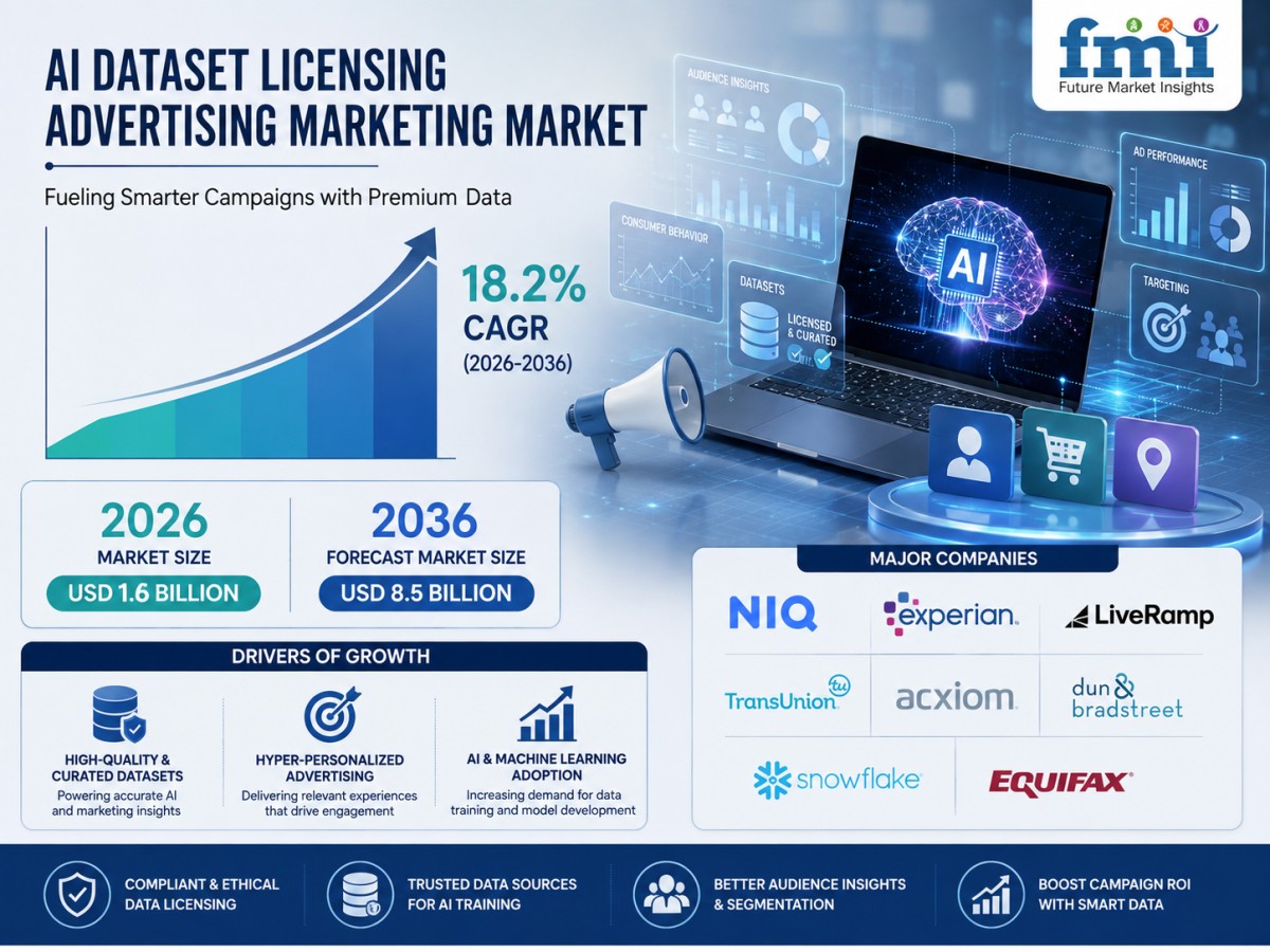 AI Dataset Licensing Advertising Marketing Market